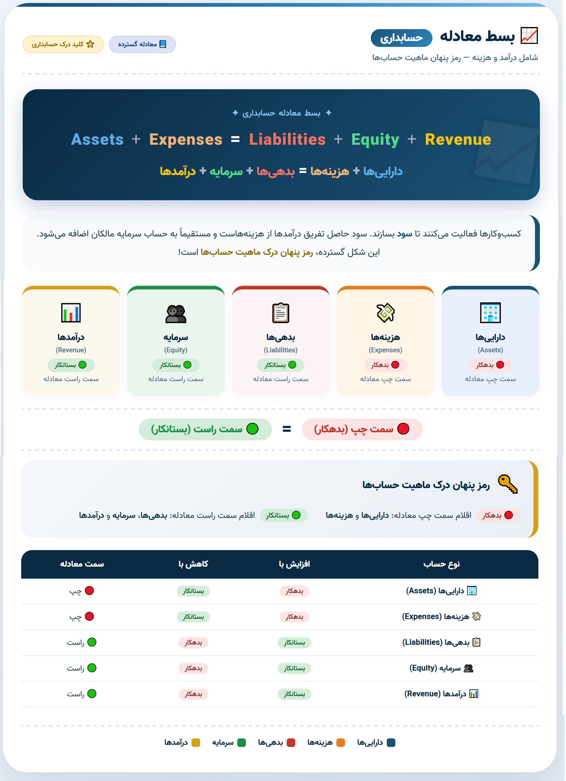 بسط معادله حسابداری (شامل درآمد و هزینه)