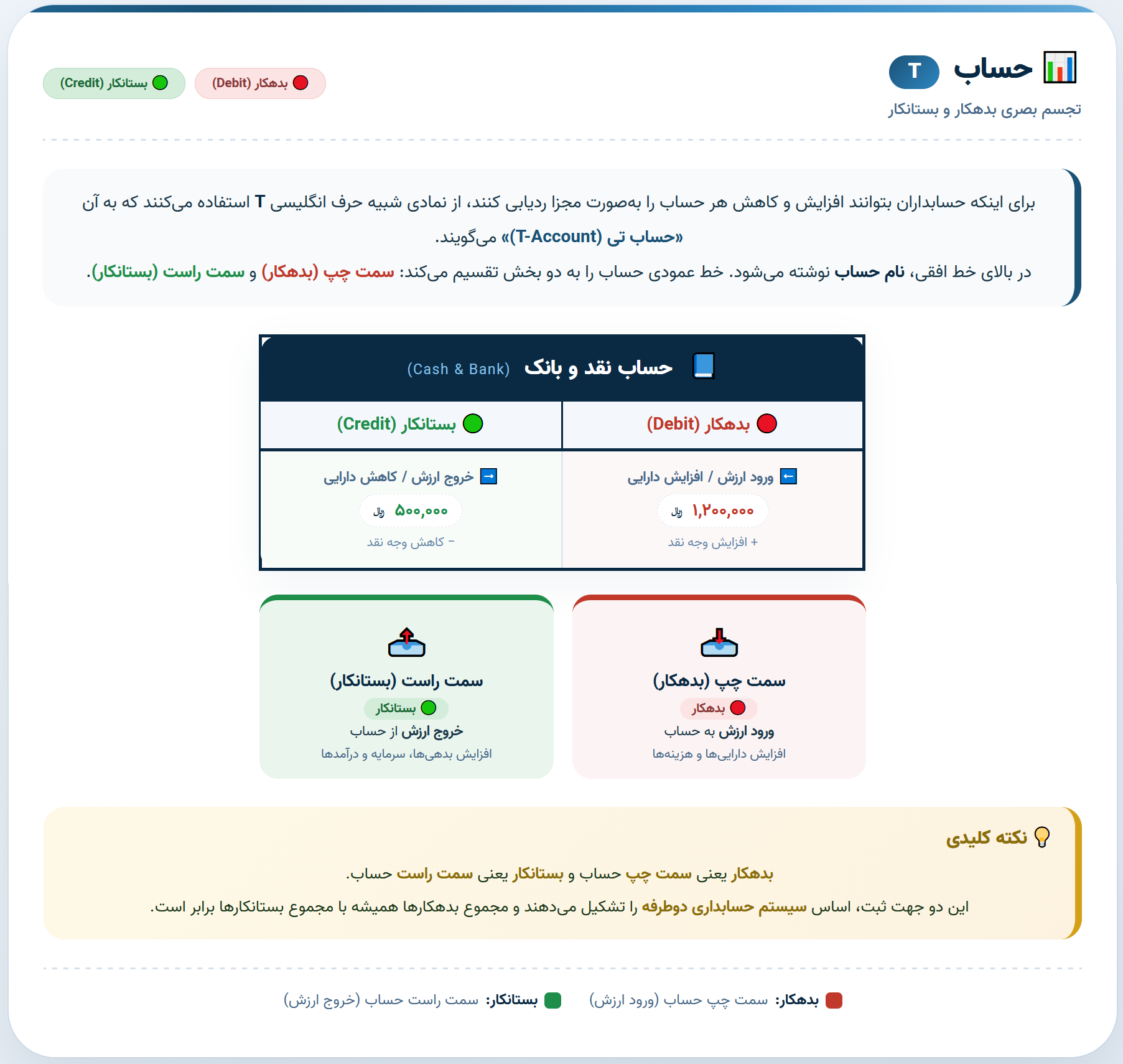 حساب T چیست؟ تجسم بصری بدهکار و بستانکار