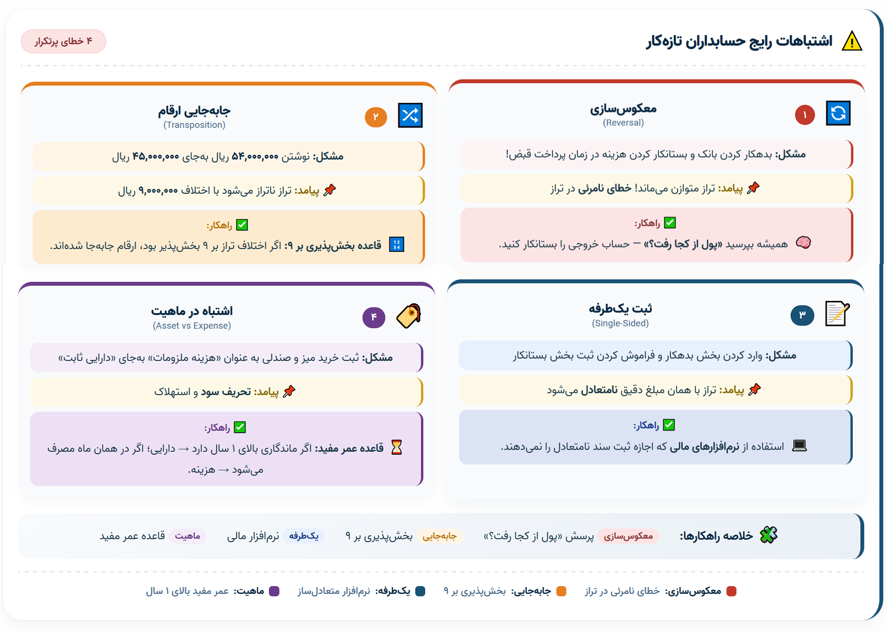 رایج‌ترین اشتباهات حسابداران تازه‌کار در تشخیص بدهکار و بستانکار و نحوه پیشگیری
