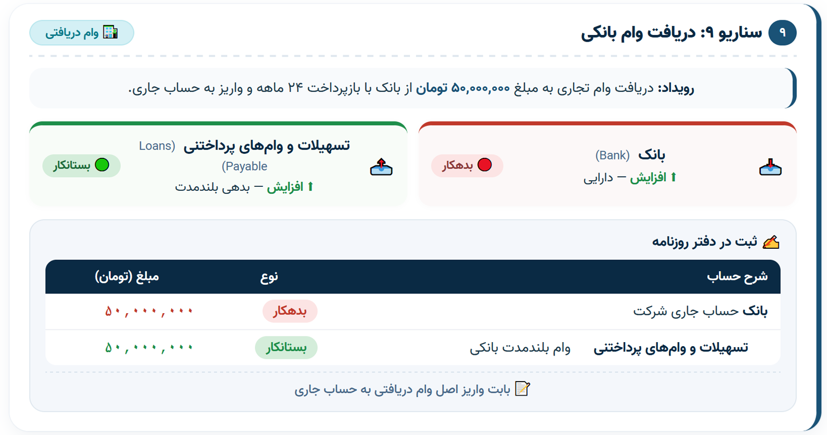 سناریو 9 دریافت وام بانکی