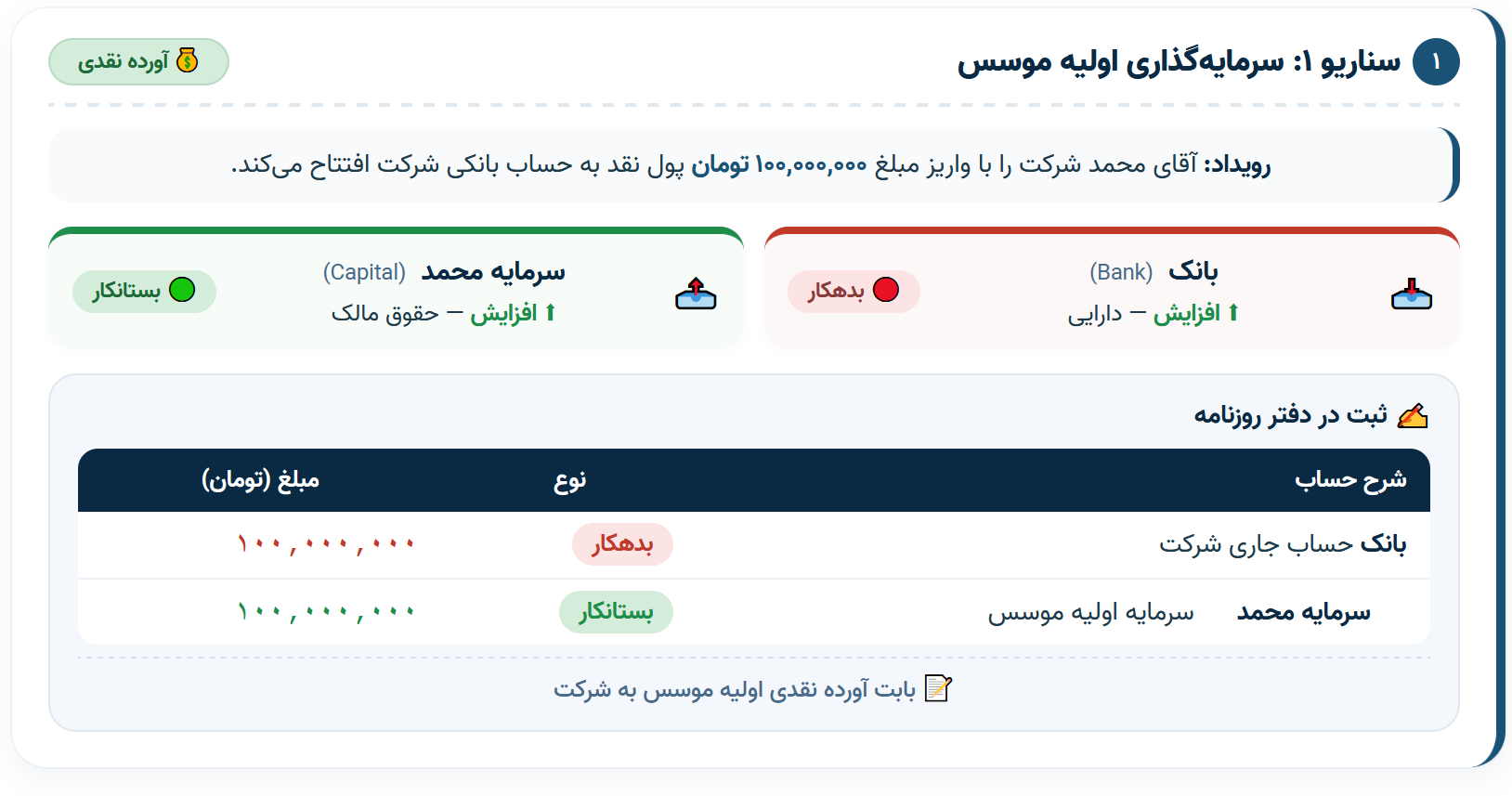 سناریو ۱: سرمایه‌گذاری اولیه موسس