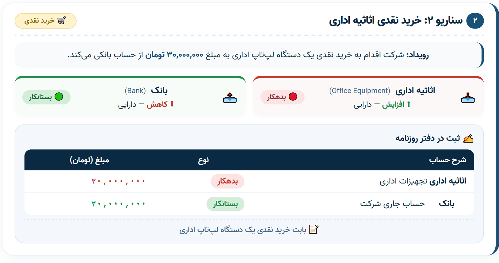 سناریو ۲: خرید نقدی اثاثیه اداری