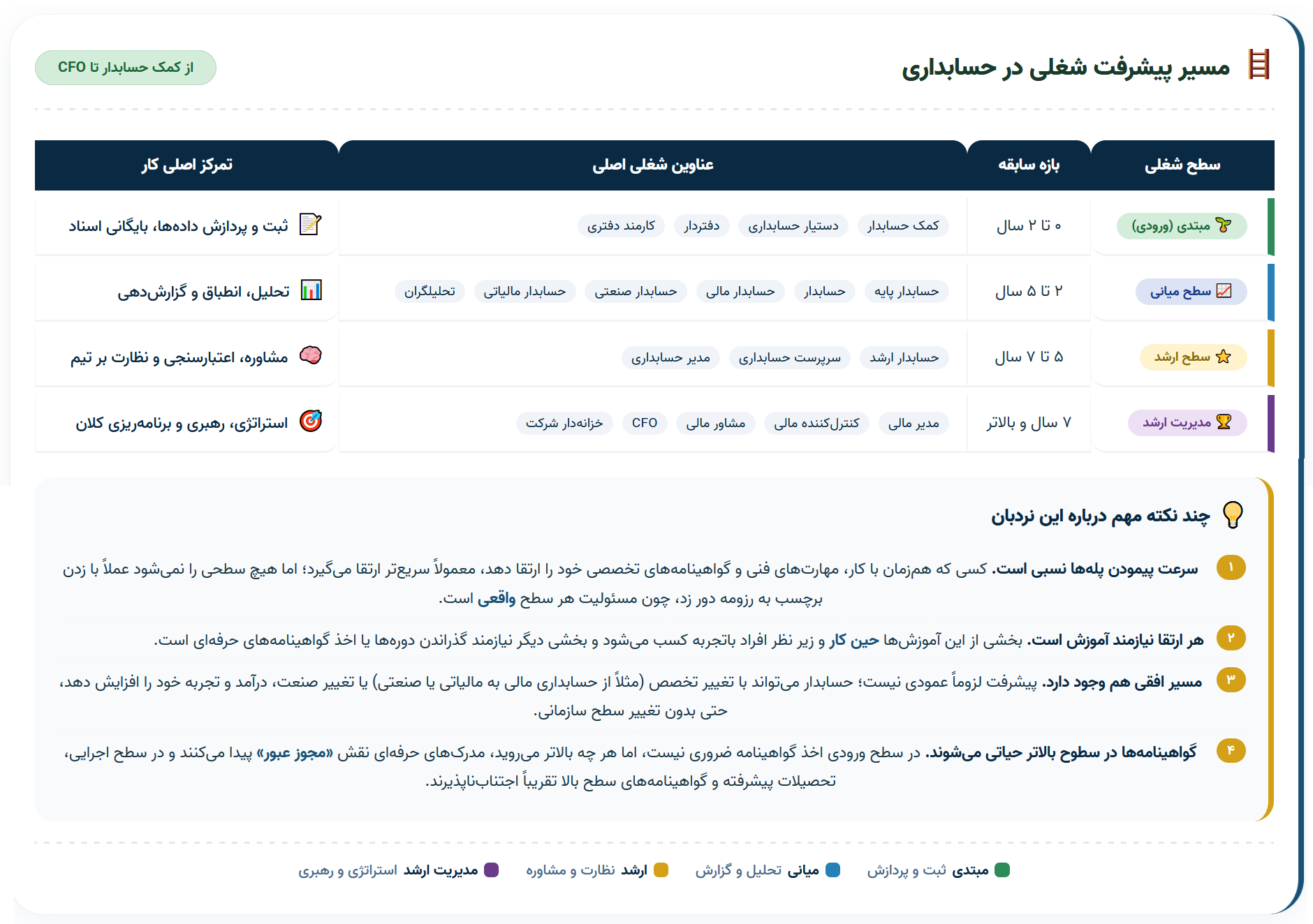 مسیر پیشرفت شغلی در حسابداری: از کمک حسابدار تا مدیر ارشد مالی CFO