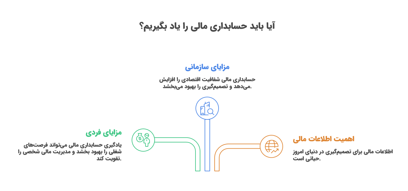 ۳. چرا حسابداری مالی اهمیت دارد؟