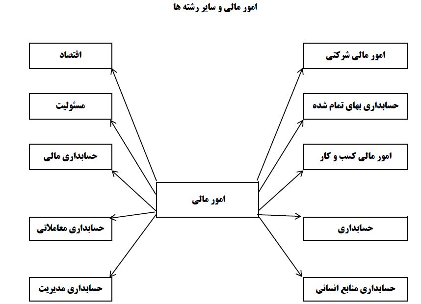 امور مالی و سایر رشته ها
