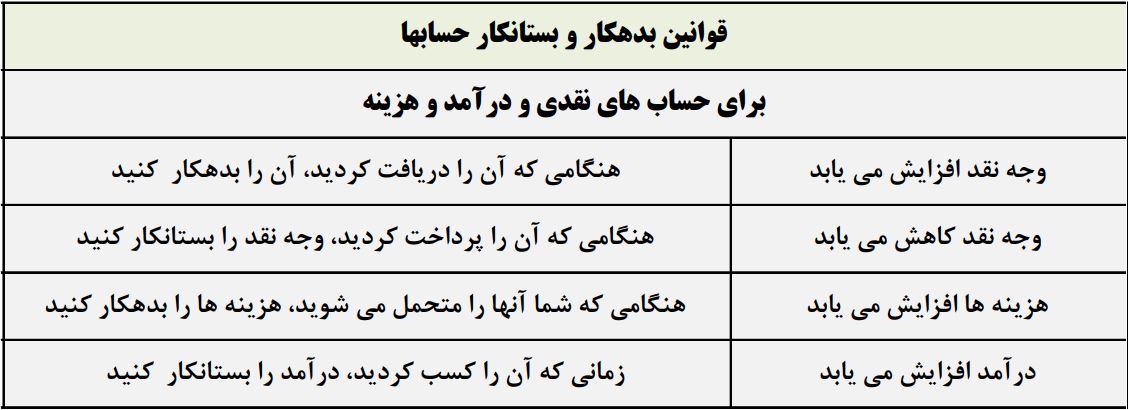 فرتاک حساب قوانین بدهکار و بستانکار حسابها