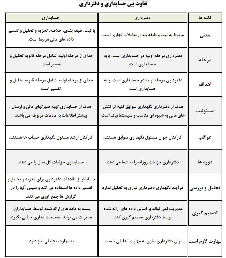 فرتاک حساب تفاوت بین حسابداری و دفترداری