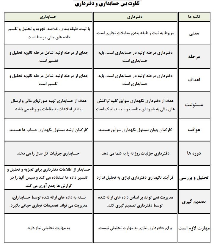 فرتاک حساب تفاوت بین حسابداری و دفترداری