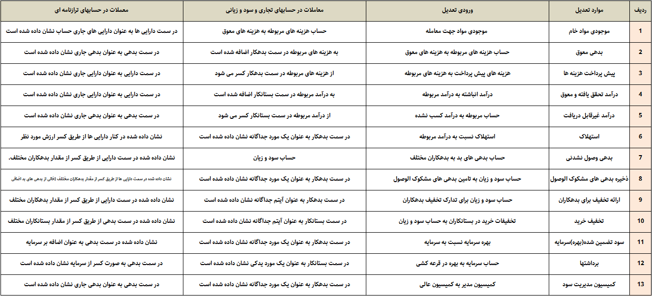 ورودی های تعدیل
