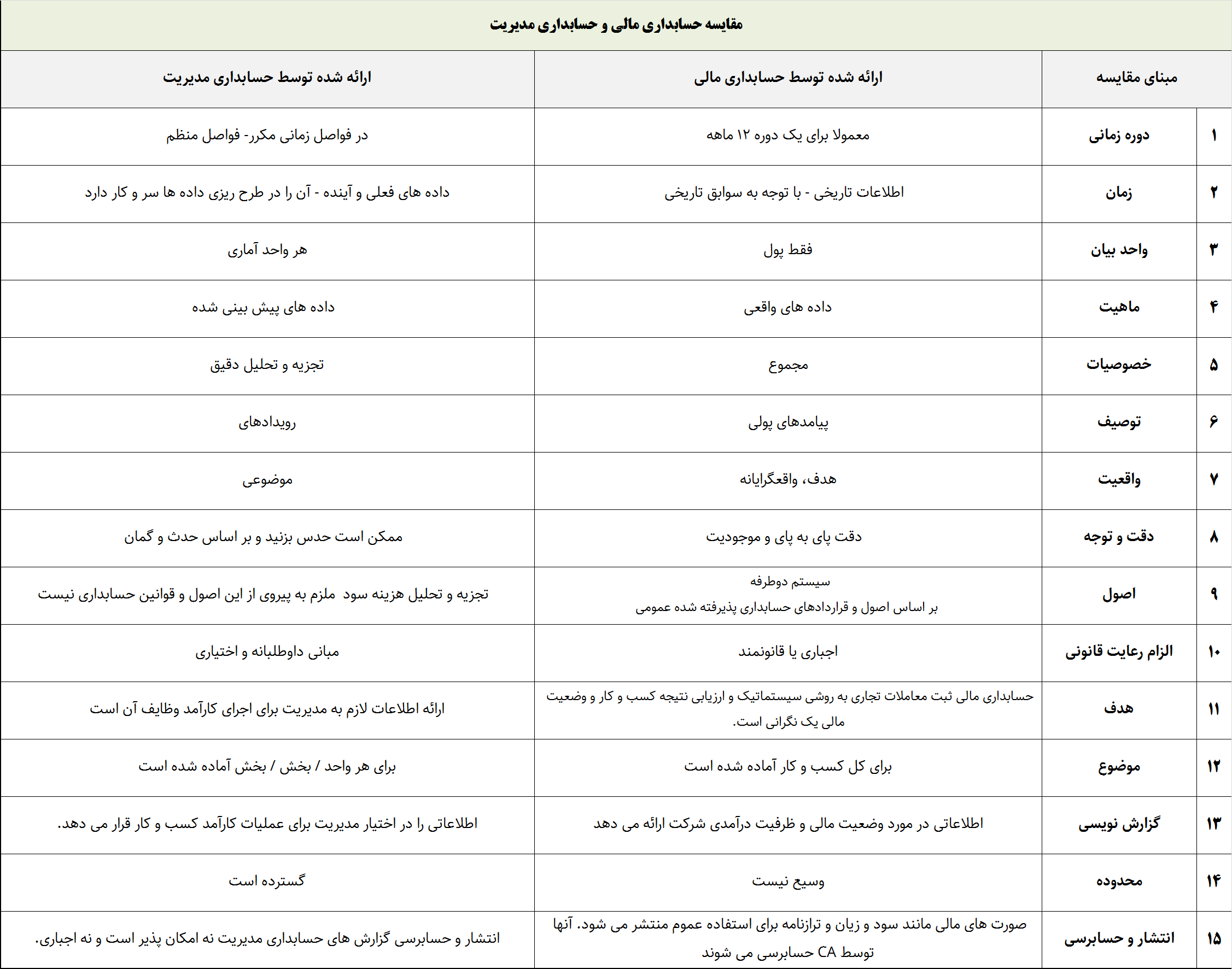 مقایسه بین حسابداری مالی و حسابداری مدیریت1
