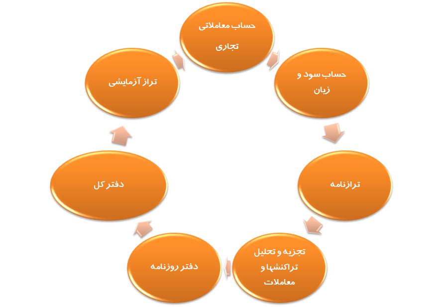 چرخه حسابداری