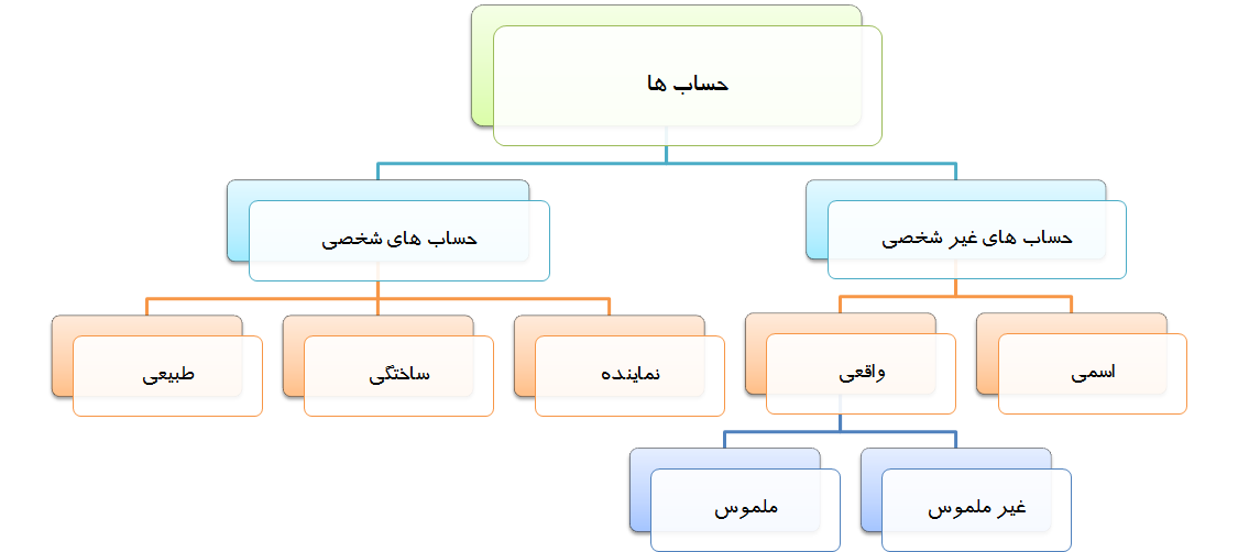 طبقه بندی حساب ها
