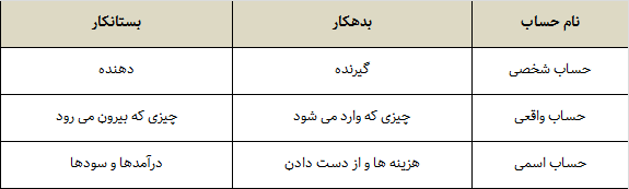 قوانین بدهکار و بستانکار