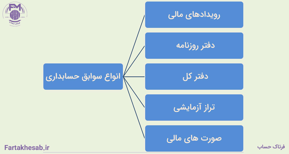 انواع سوابق حسابداری