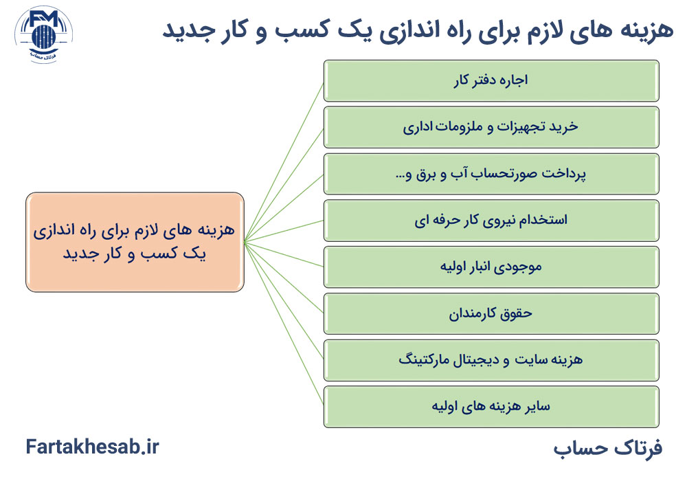 هزینه های لازم برای راه اندازی یک کسب و کار جدید