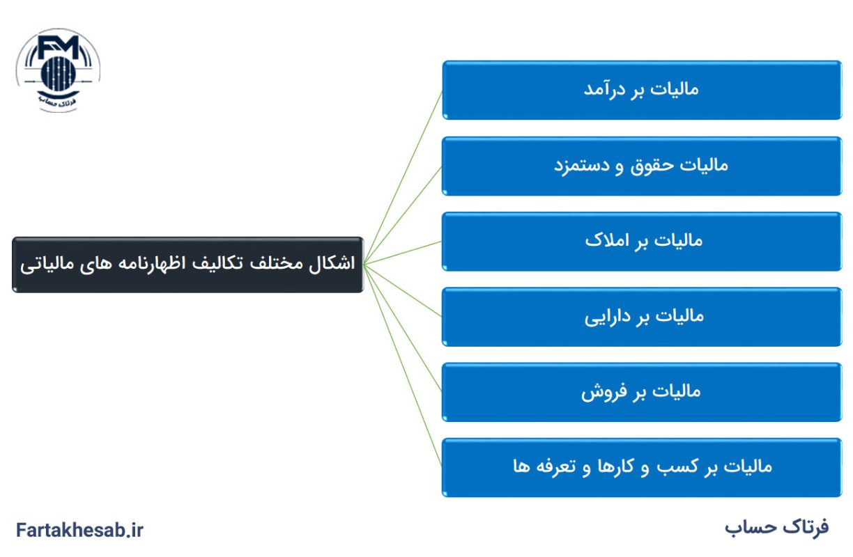 اشکال مختلف تکالیف اظهارنامه های مالیاتی
