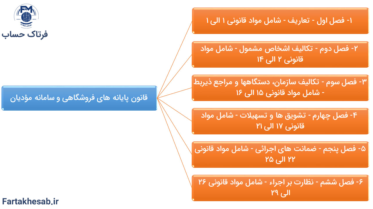 قانون پایانه های فروشگاهی و سامانه مؤدیان
