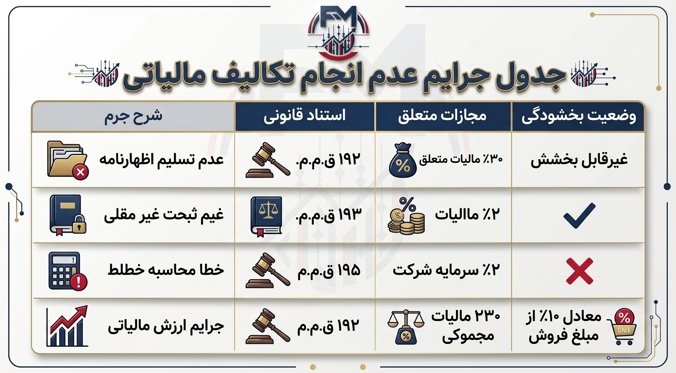 لیست مهم‌ترین جرایم مالیاتی طبق قانون مالیات‌های مستقیم