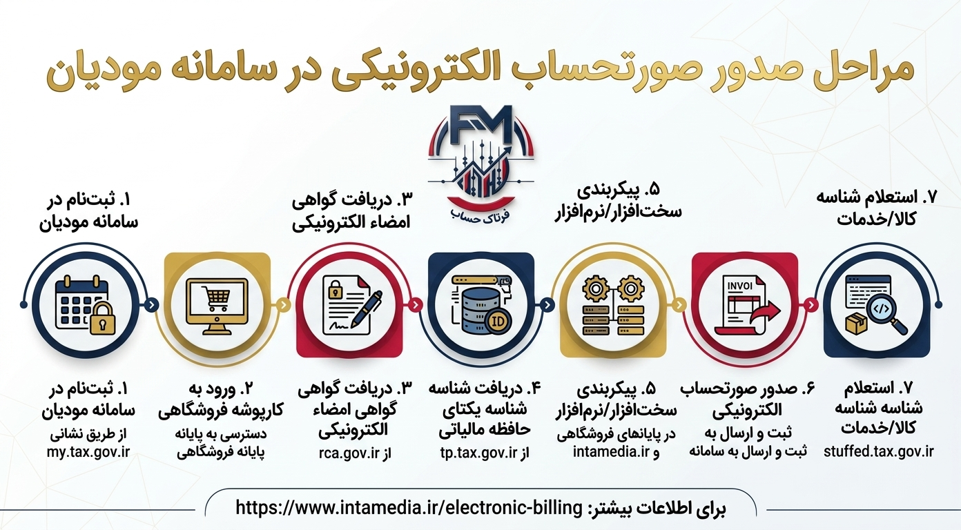مراحل صدور صورتحساب الکترونیکی