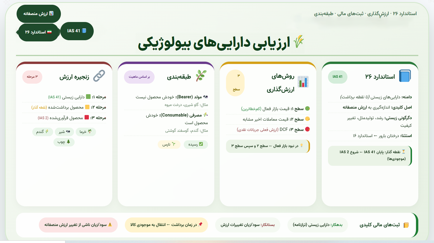 ارزیابی دارایی‌های بیولوژیکی در صنعت کشاورزی؛ راهنمای جامع استاندارد ۲۶، ارزش‌گذاری و ثبت‌های مالی