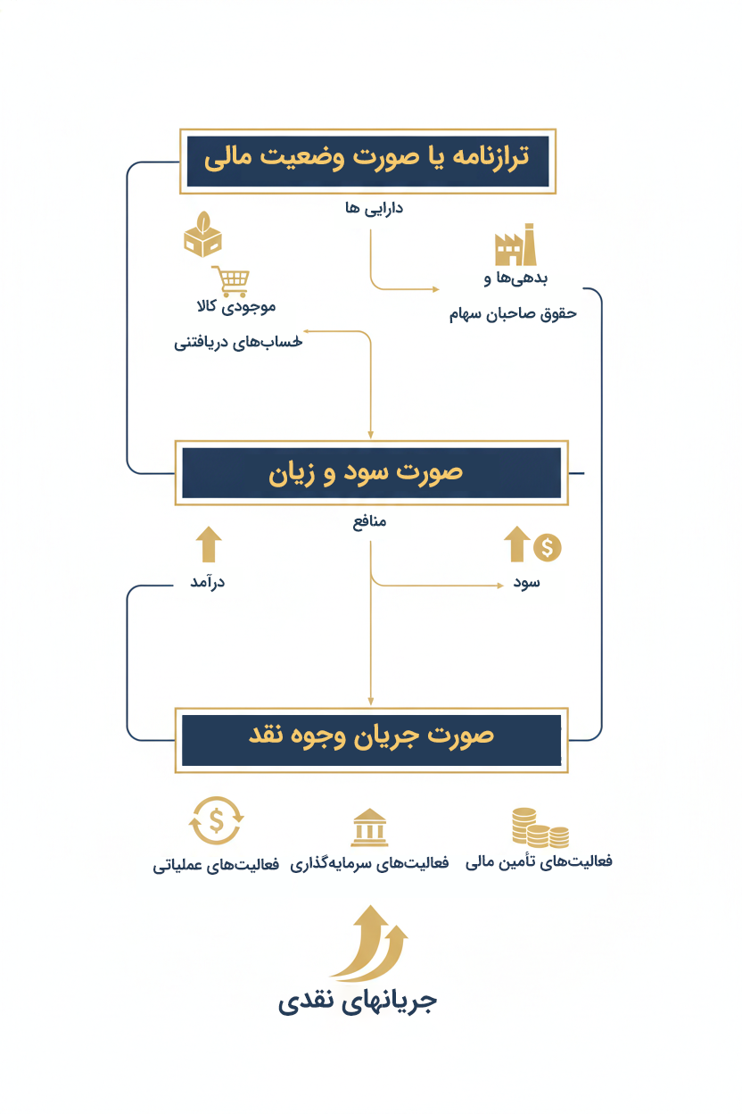 مقایسه صورتهای مالی شرکتهای غذایی و نوشیدنی