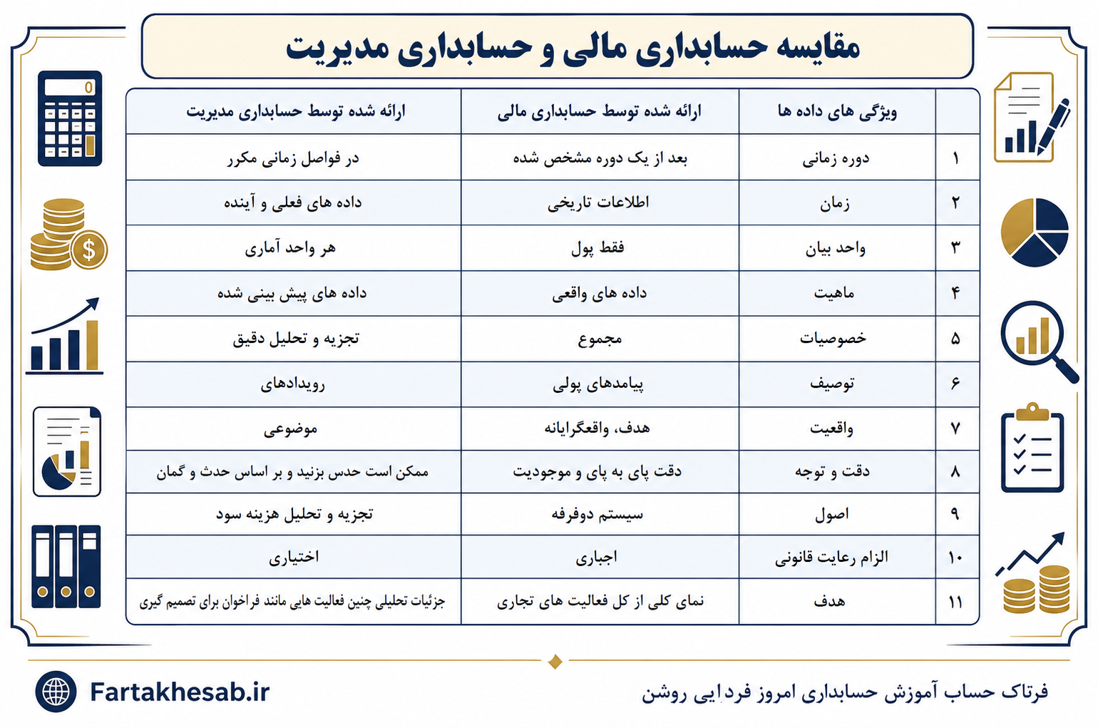 تفاوت حسابداری مالی در مقابل حسابداری مدیریت