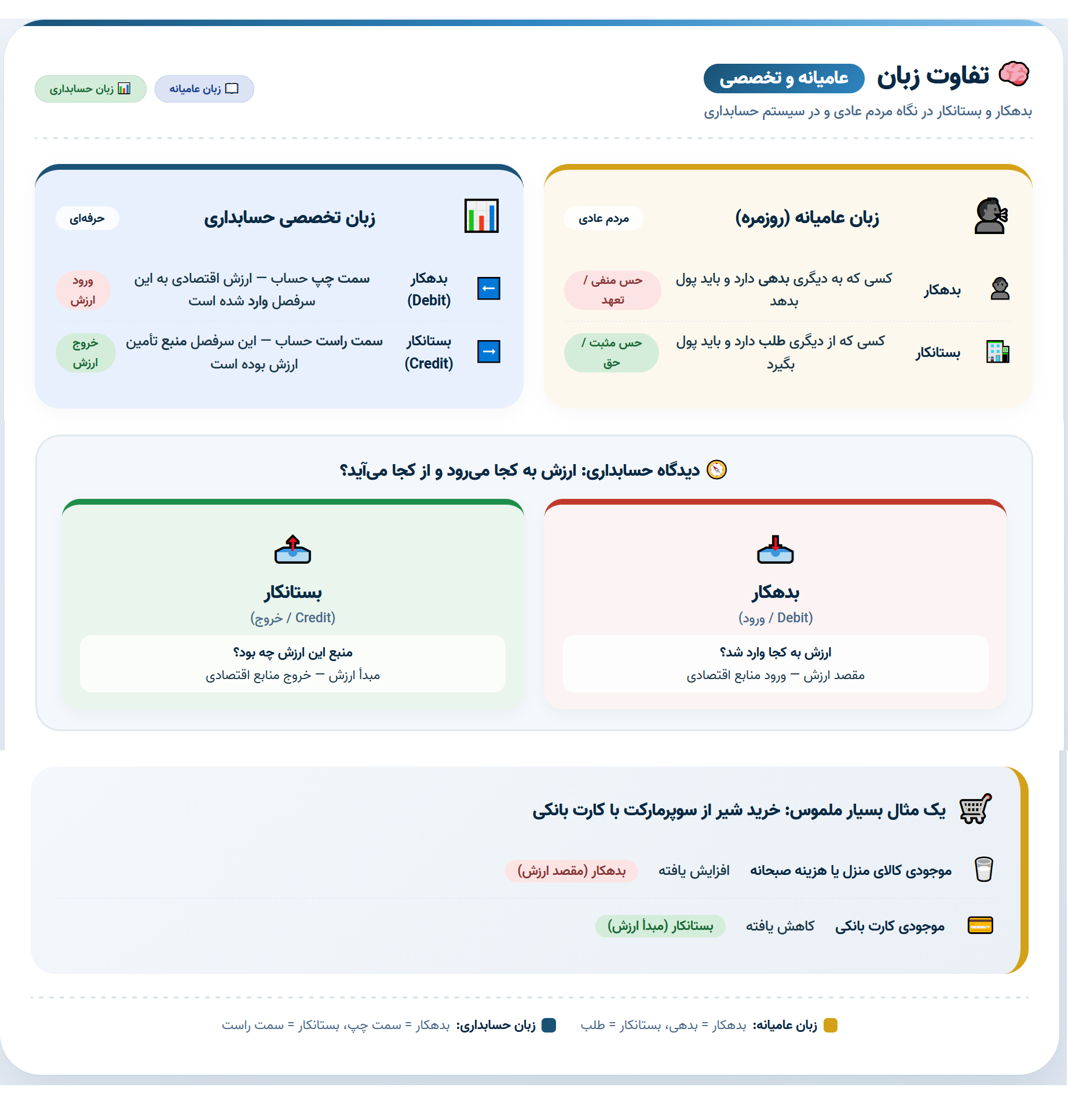تفاوت زبان عامیانه با زبان سیستم حسابداری