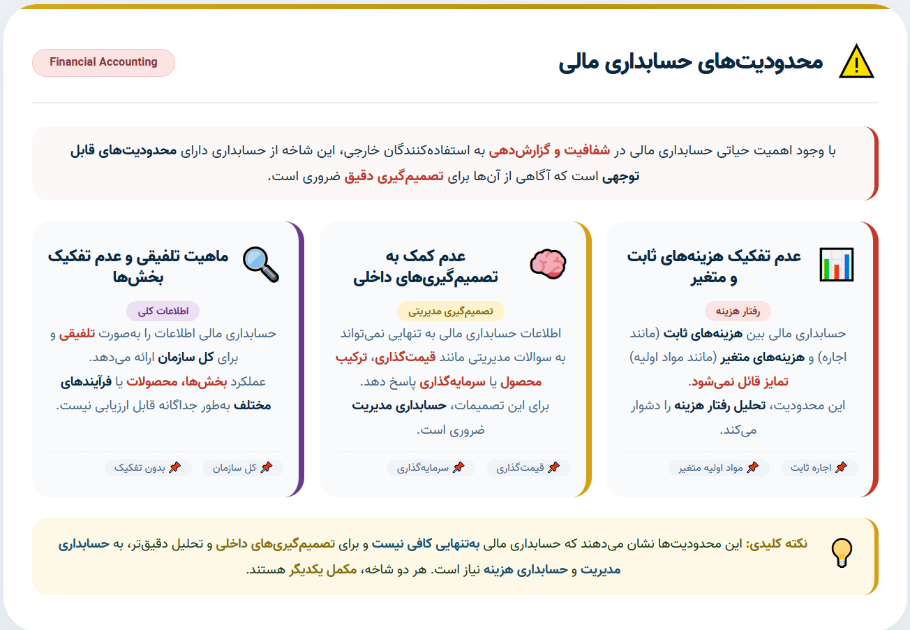 محدودیت‌های حسابداری مالی