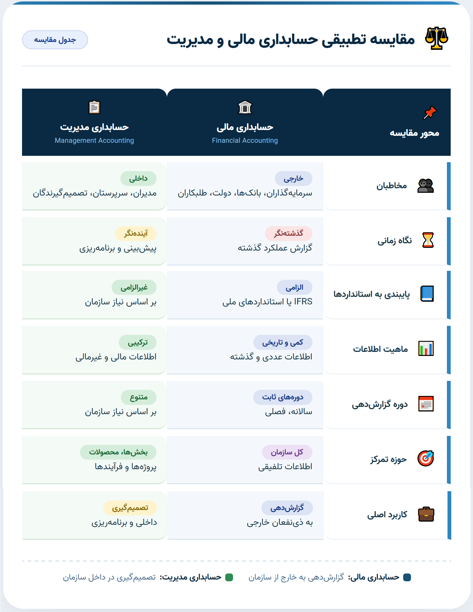 مقایسه تطبیقی حسابداری مالی و مدیریت